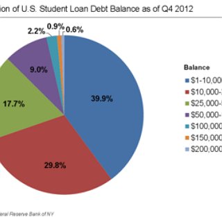 BucketList + Pay Off My Student Debt - It Paralyzes Us