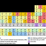 BucketList + Learn The Periodic Table = ✓