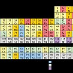 BucketList + Memorize The Periodic Table Of ... = ✓
