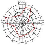 BucketList + Learn Astrology = ✓