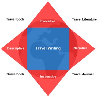 BucketList + Write A Humoristic Travel Novel / Travel Blog